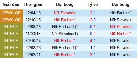 Nhận định Nữ Slovakia vs Nữ Ba Lan, 21h ngày 14/6